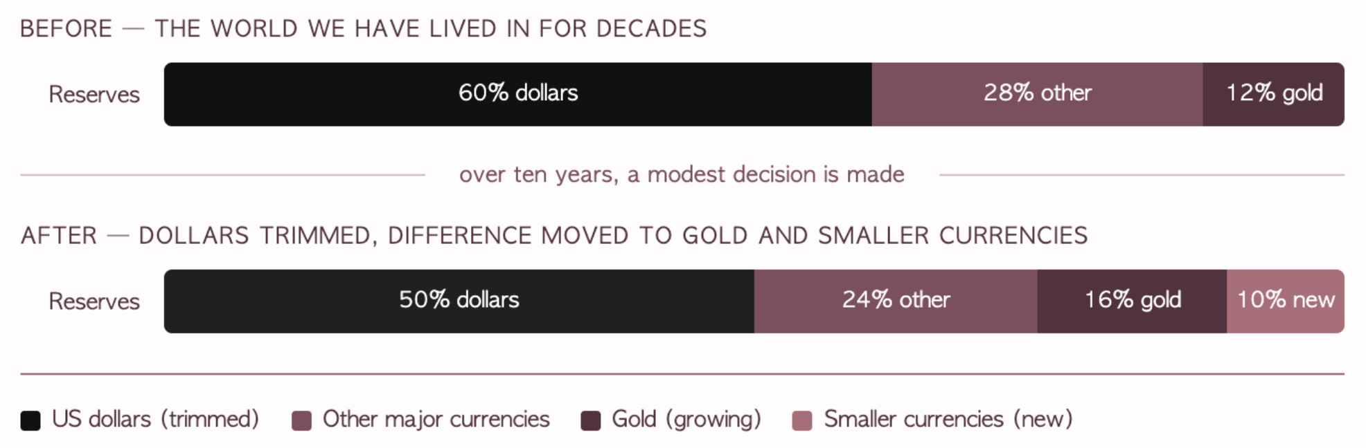 Reserve currency shift: before 60% dollars, 28% other, 12% gold; after 10 years, 50% dollars, 24% other, 16% gold, 10% new currencies